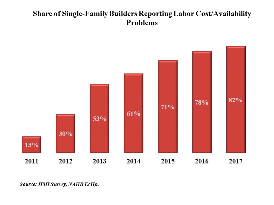 Builders see materials prices and labor access as top challenges in 2018