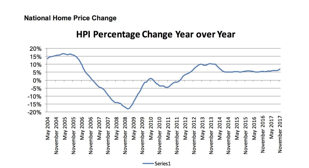CoreLogic index shows projected 4.2 home price increase for 2018