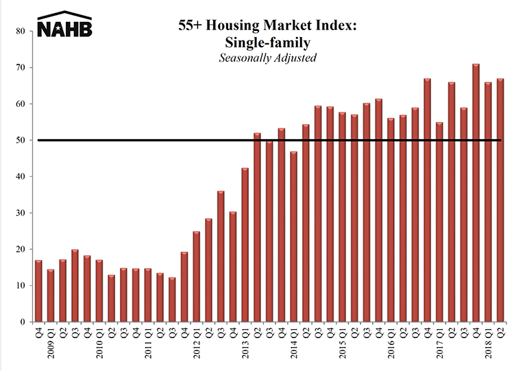 NAHB-55-plus statistics