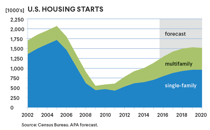 APA’s 2015-2020 Market Outlook forecasts an increase in housing starts to 1.5 million units by the end of the decade.