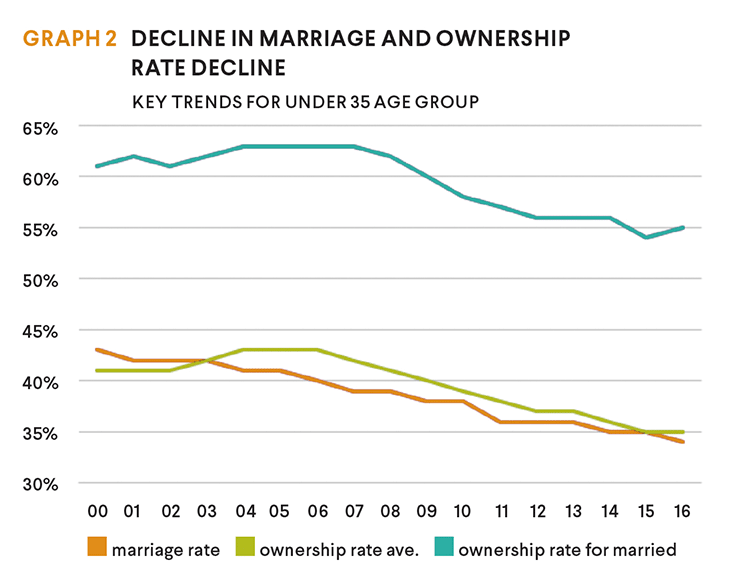 decline in ownership rates graph
