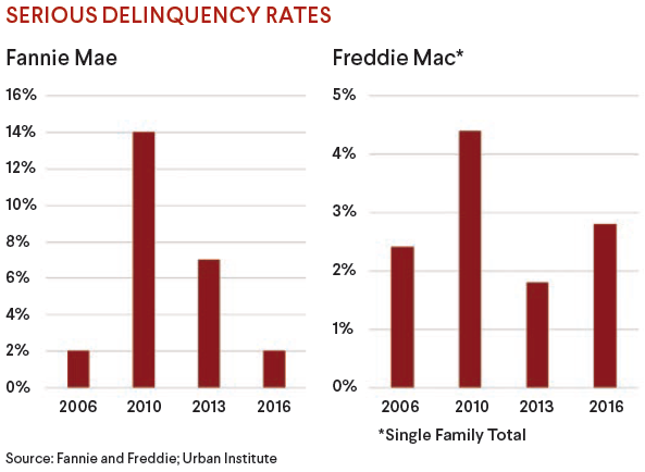 Serious Delinquency Rates