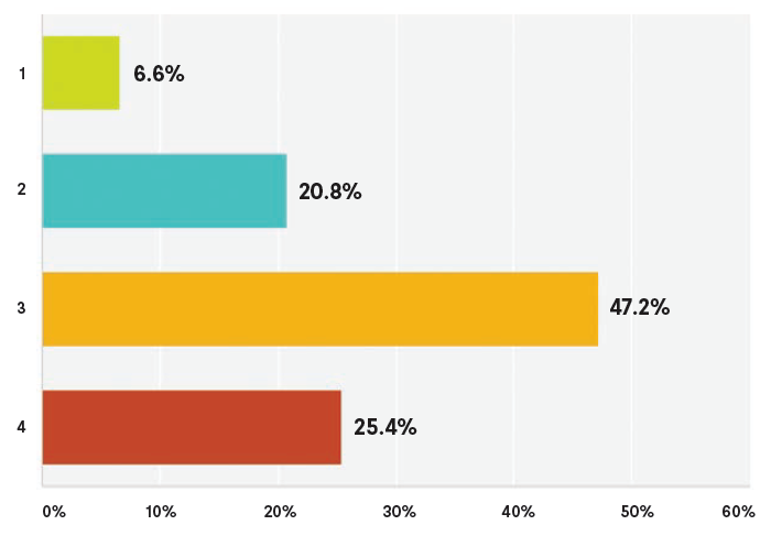 Question 1 Results