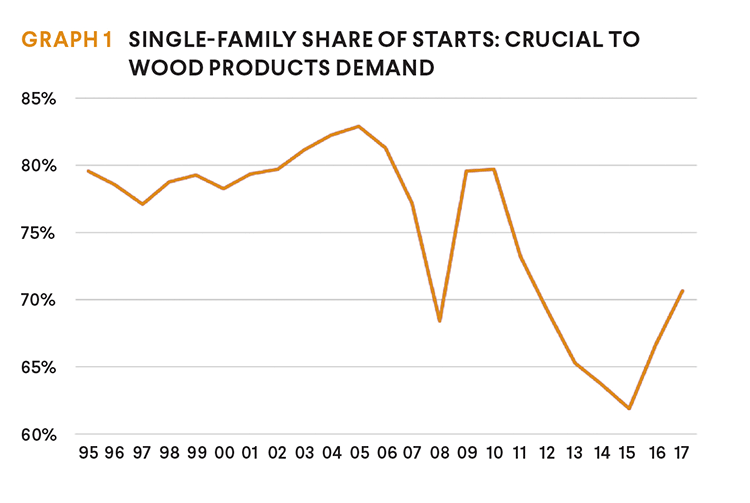 single family starts graph