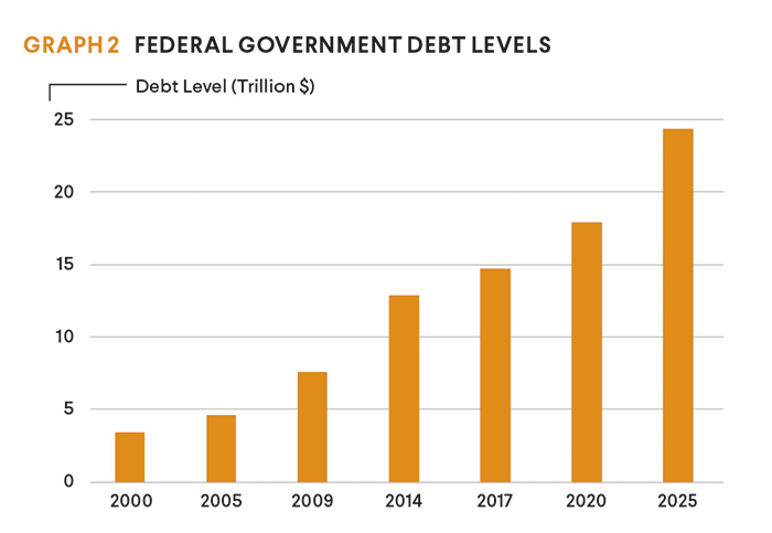 government debt levels